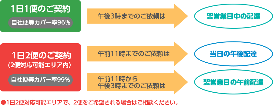 書類の保管サービス 書類保管 トランクルームのストレージサービス株式会社